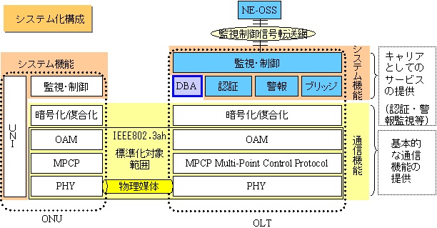 ギガビットイーサPONのシステム構成