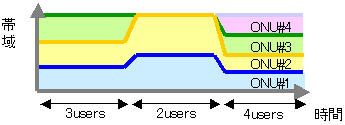帯域割り当て（DBA：Dynamic Bandwidth Allocation）