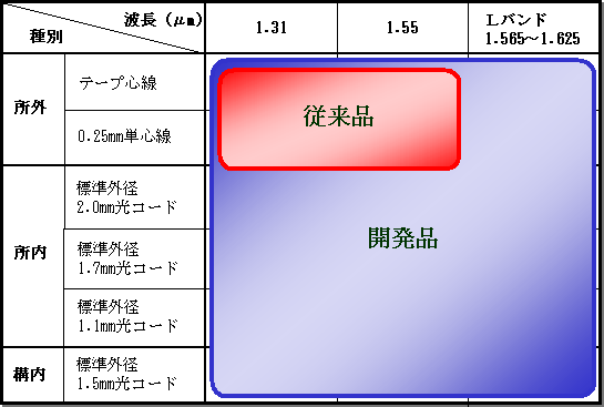 図2 光ファイバ対照技術の適用領域拡大