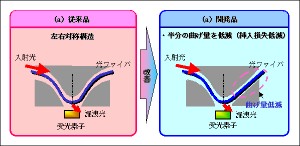 図3 挿入損失を低減する曲げ形状
