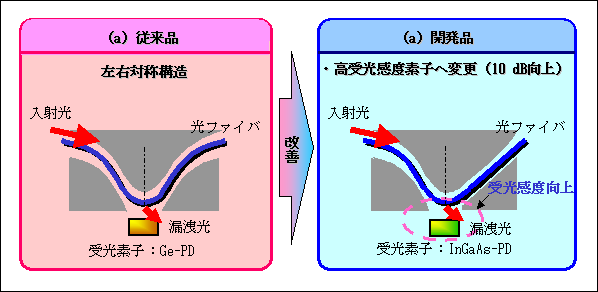 図4 受光感度向上