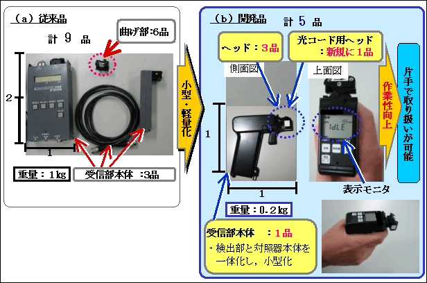 図５　光ファイバＩＤテスタの従来品と開発品の比較