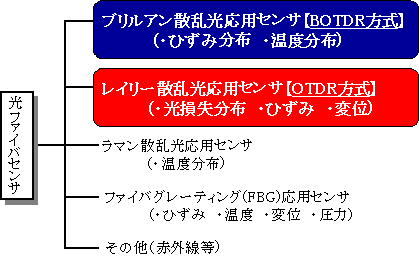 図２　光ファイバセンシング技術の種類