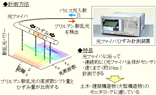 図３　BOTDR方式概要