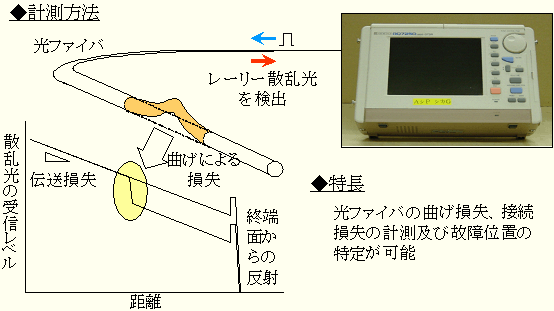 図４　OTDR方式概要