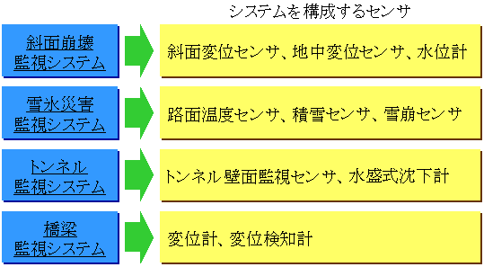 図５　開発した各種システム