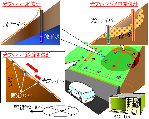 図６　斜面崩壊監視システム