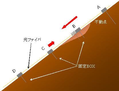 図８　光ファイバ斜面変位計