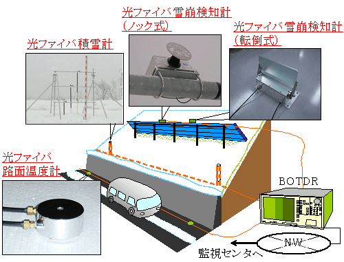 図10 雪氷災害監視システム