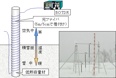 図１１　光ファイバ積雪計