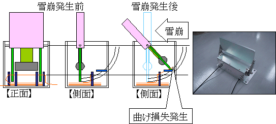 図１３　光ファイバ雪崩検知計（転倒式）
