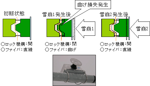 図１４　光ファイバ雪崩検知計（ノック式）