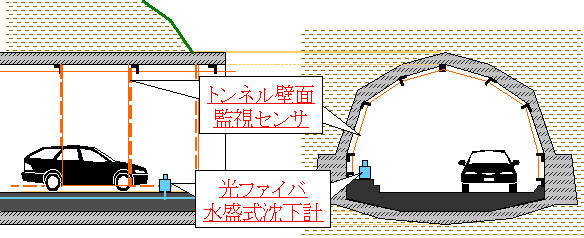 図１５　トンネル監視システム