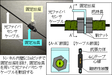 図１６　トンネル壁面監視センサ