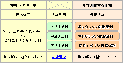 表１　塗装替えを行う際の塗装仕様