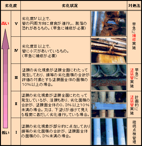 表２　塗装部分の劣化度判定基準