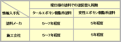 表３　現仕様の塗料での塗装替え周期