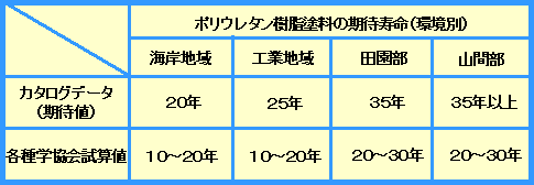 表４　新仕様の塗料での塗装替え周期（期待寿命）
