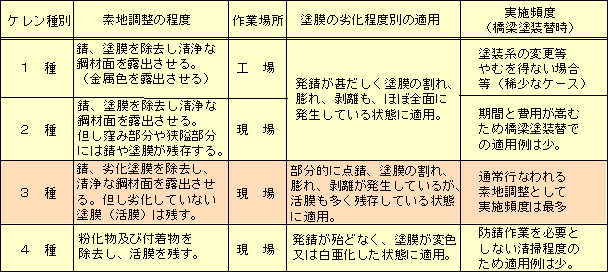 表５　素地調整（ケレン）の種類と適用