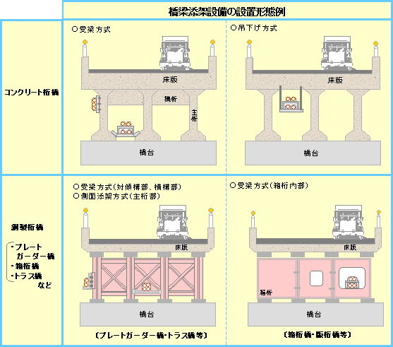 図１　橋梁添架設備の設置形態例