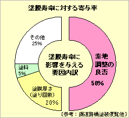 塗膜寿命に対する寄与率