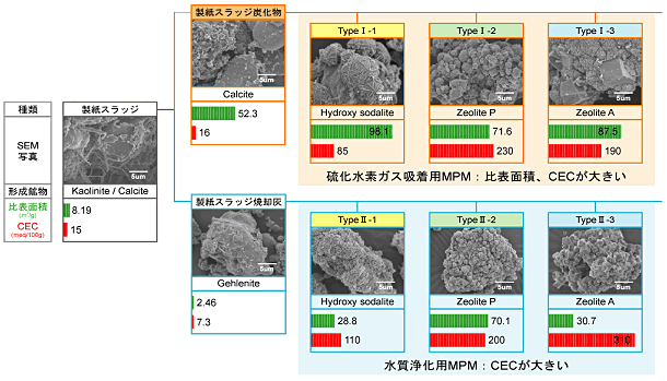 図１　各ＭＰＭの基本特性