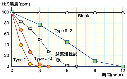 図２　吸着速度試験の結果