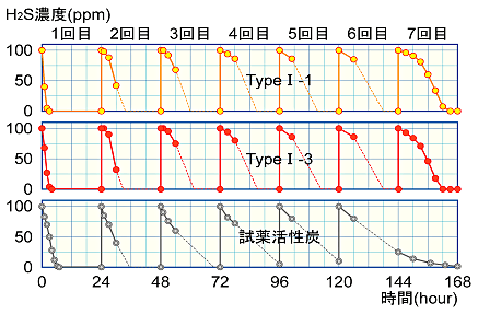 図３　吸着容量試験の結果