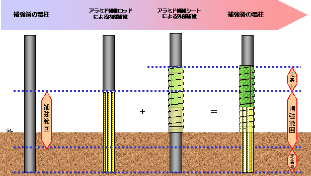 図２　補強範囲