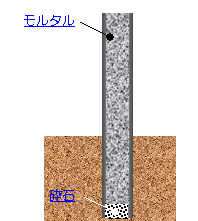 図５　砕石・モルタル投入