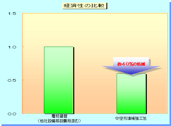 グラフ１　経済性の比較
