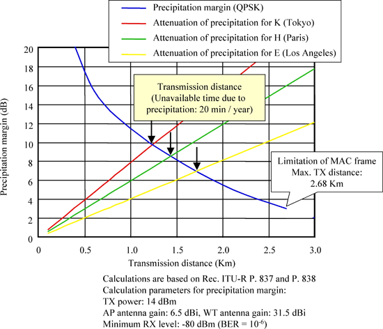 Fig. 12 Transmission distance