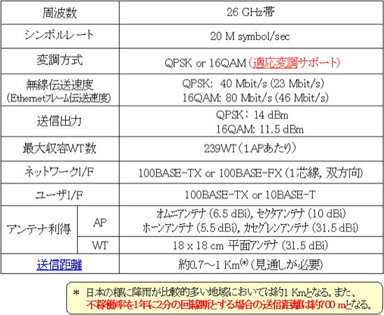 図１　GbE対応DSLAMの概要