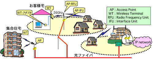 図１　ワイヤレスIPアクセスシステムサービスイメージ