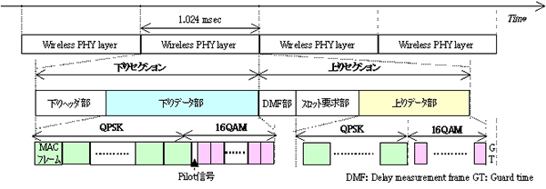 図5 フレームフォーマット