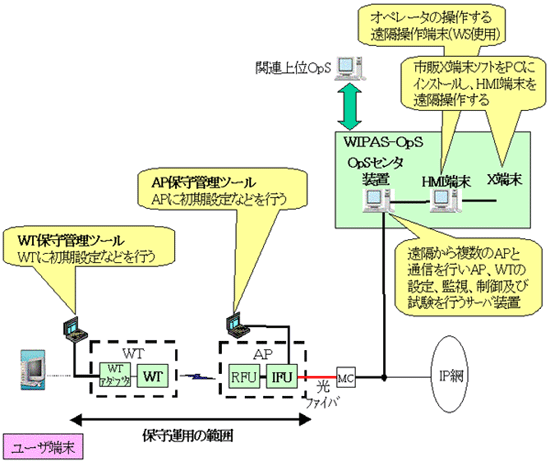 図9　オペレーションシステム概要