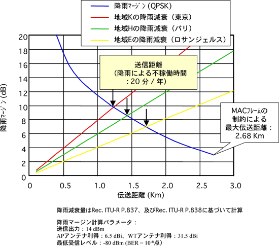 図12　伝送距離
