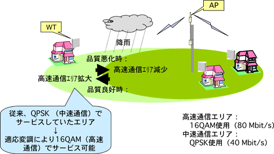 図14 適応変調の効果
