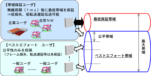 図15 最低帯域保証