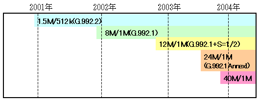 図2 ADSLサービスの高速化