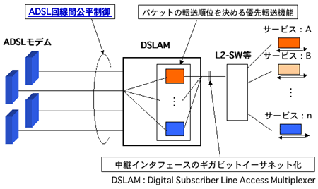 図１　GbE対応DSLAMの概要
