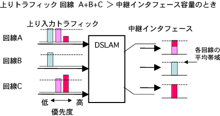 図3　DSLAMの回線間公平性