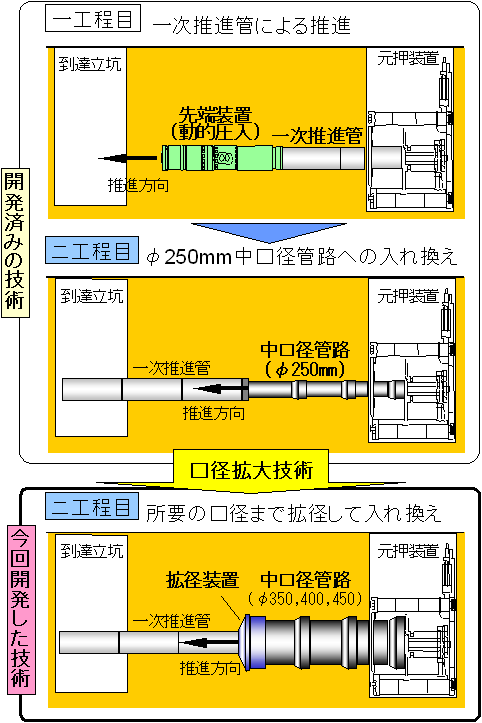図１　開発技術の概要