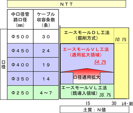 図４　口径適用拡大技術による適用領域の拡大（ＮＴＴ）