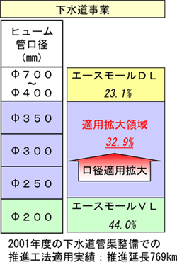 図５　口径適用拡大技術による適用領域の拡大（下水道事業）