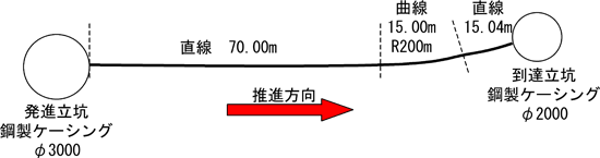 図６　所内推進実験概要
