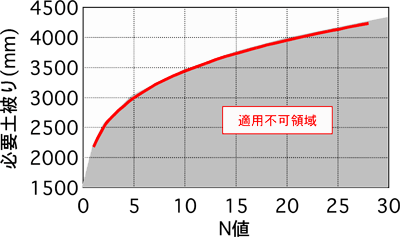 図１０　隆起量4mm以下となる必要土被り（φ450mm）