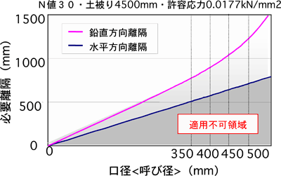 図12 他社埋設管(硬質塩ビ管)との必要離隔