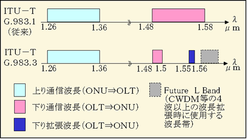 図2 波長配置図