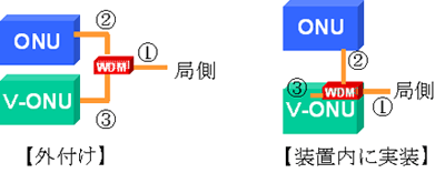 図３　宅内側３波ＷＤＭフィルタの設置形態